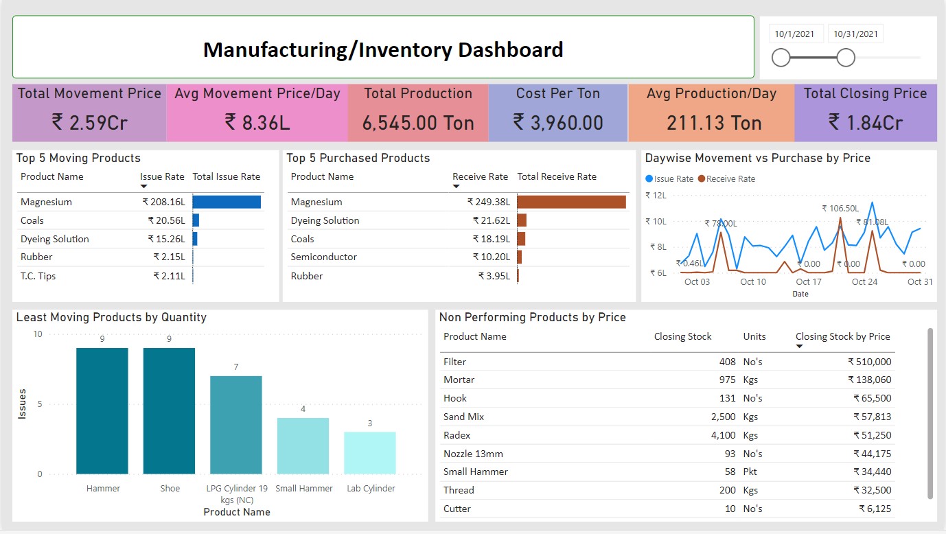 Manufacturing Dashboard